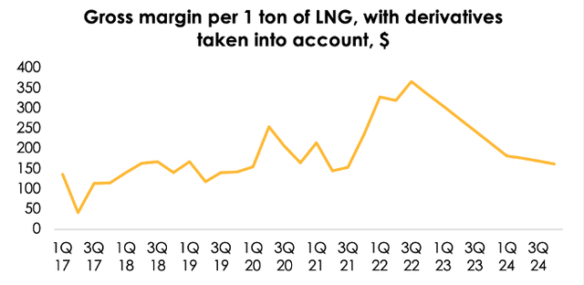 That approach gives a better understanding of the company's real current gross margin per 1 ton of LNG. A higher spread in selling prices causes a higher spread in gross dollar-denominated margin. We expect gross margin per 1 ton of LNG to get back to normal in 2024 as well.