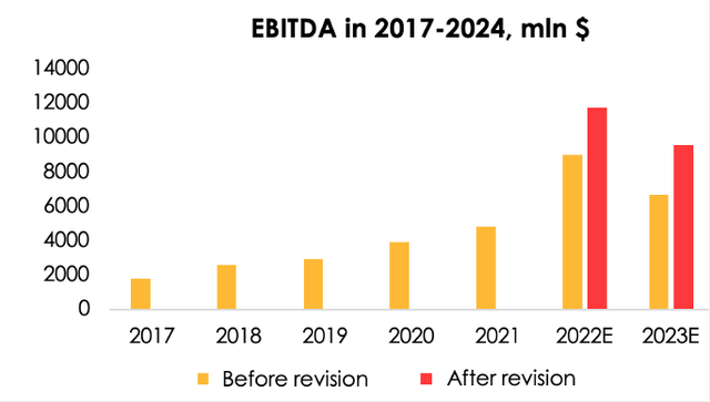 Поэтому мы повышаем наш прогноз EBITDA с $9015 (+85% г/г) до $11765 млн (+142% г/г) на 2022 год и с $6712 млн (-26% г/г) до $9581 млн (-19% г/г). г/г) на 2023 год.