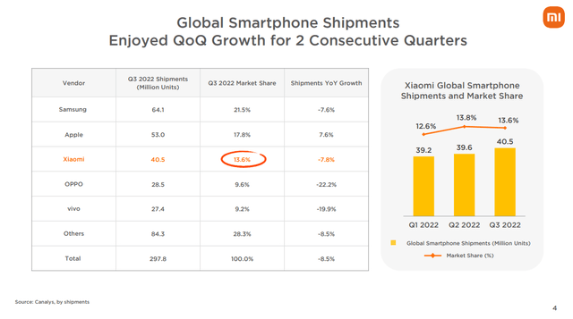 Xiaomi Market Share
