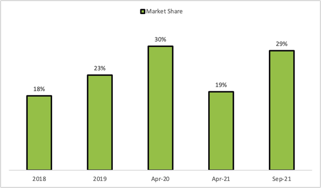 Market share of Shopify in the United States from 2018 to 2021
