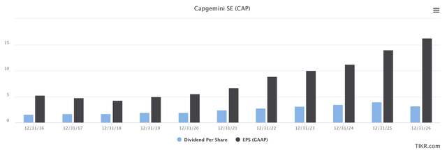 Capgemini Forecasts