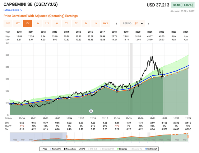 Capgemini Valuation