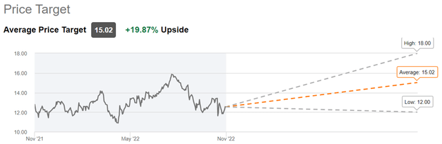 sbra stock