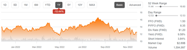 sbra stock