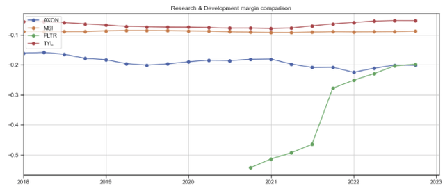 Tyler R&D margins vs govtech comps
