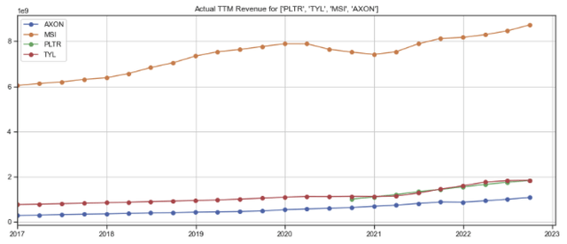 Tyler govtech comp revenue