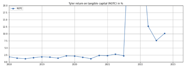 Tyler return on tangible capital