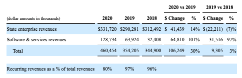 NIC growth 2018-2020