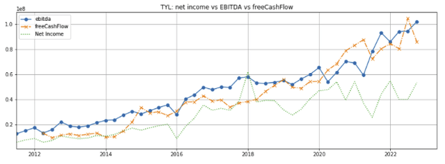 Tyler free cash flow vs EBITDA and net income