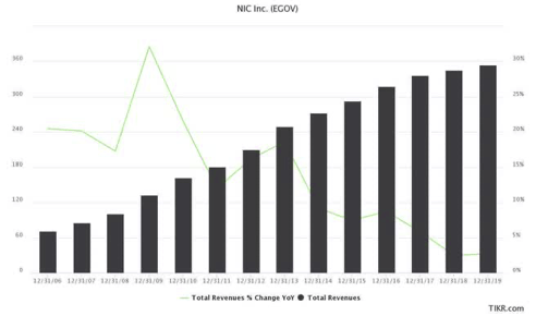 NIC revenue growth pre-2019