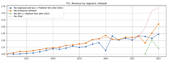Tyler's segment growth pre-2022