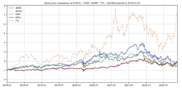Tyler stock price comparison vs comps