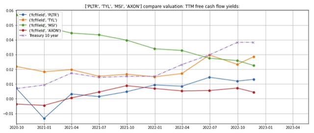 Tyler valuation: free cash flow yield vs comps