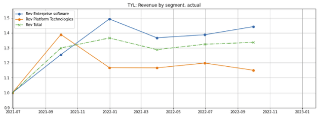 Tyler revenues since June 2021