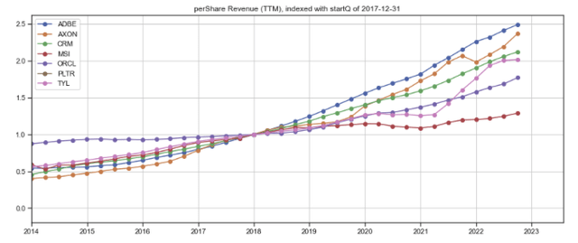 Tyler per-share revenue growth comparison vs peers