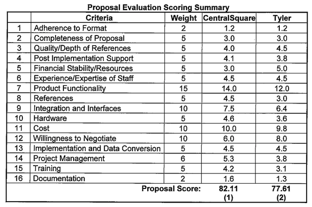 Evaluation scoring in City of Glendale Police CAD/RMS software procurement