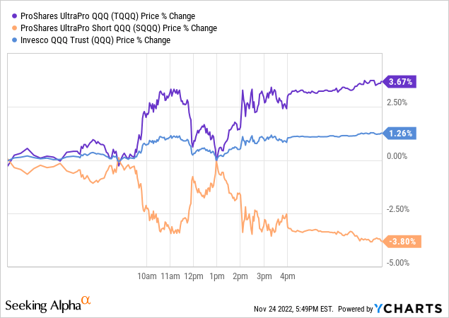 Tech's 1-day price change: Daily returns of TQQQ and SQQQ are about +3x and -3x, respectively, the daily return of QQQ. 