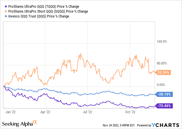 Tech's YTD price change: YTD returns of TQQQ and SQQQ are about +2.61x and -2.87x [=(52.59+28.13)/-28.13], respectively, the daily return of QQQ.