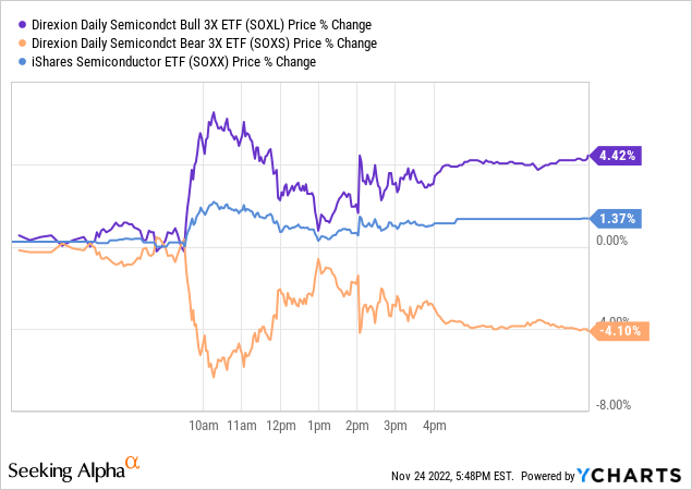 Semis' 1-day price change: Daily returns of SOXL and SOXS are about +3x and -3x, respectively, the daily return of SOXX.