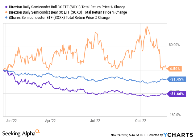 Semis (SOXL, SOXS, SOXX): Total Return since Dec. 27, 2021 (Bear Market)