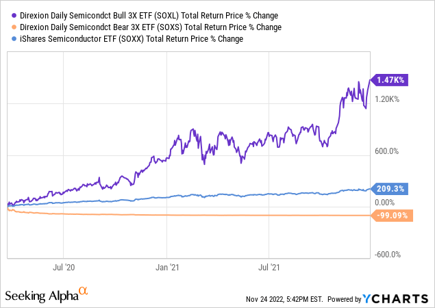 Semis (SOXL, SOXS, SOXX): Total Return from Mar. 23, 2020 to Dec. 27, 2021 (Bull Market)