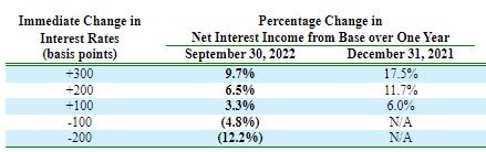 Net Interest Income Rate Sensitivity
