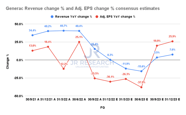 Generac Revenue change % & Adjusted EPS change % consensus estimates