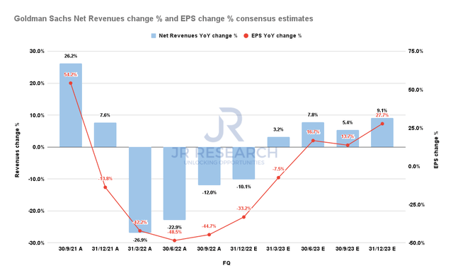 Goldman Sachs Net revenue change % & EPS change % consensus estimates