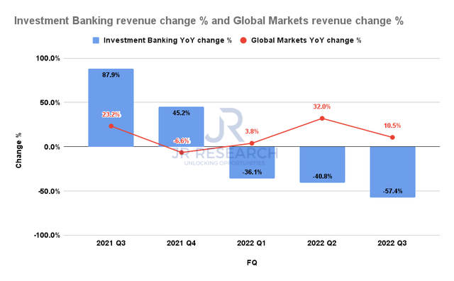 Goldman Sachs Global Banking & Markets Revenue change %