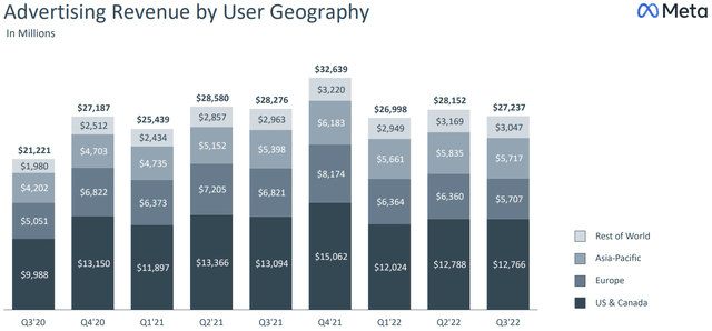 Advertising revenue