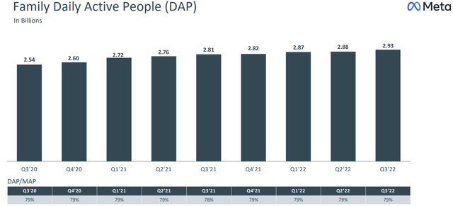 Daily active users