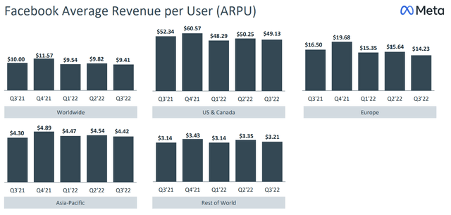 Average revenue per Facebook user