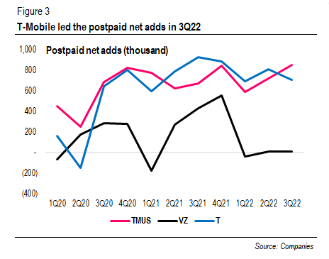 Postpaid phone net adds (thousand)