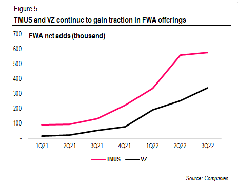 FWA subs net adds (thousand)