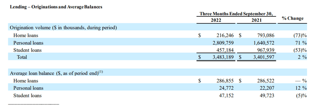 SoFi's Origination Business