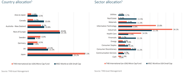 chart: allocation by country and sector