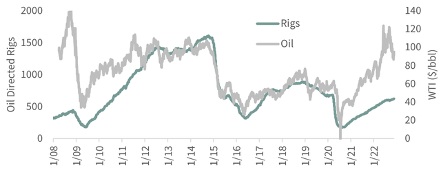 FIGURE 1 Oil Price vs. Rig Count