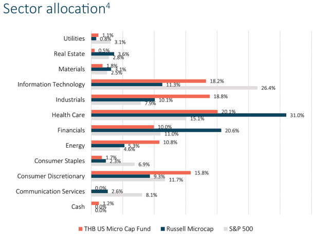 Chart: sector allocation