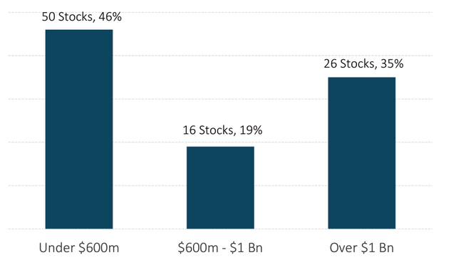 Chart: Companies by market capitalisation