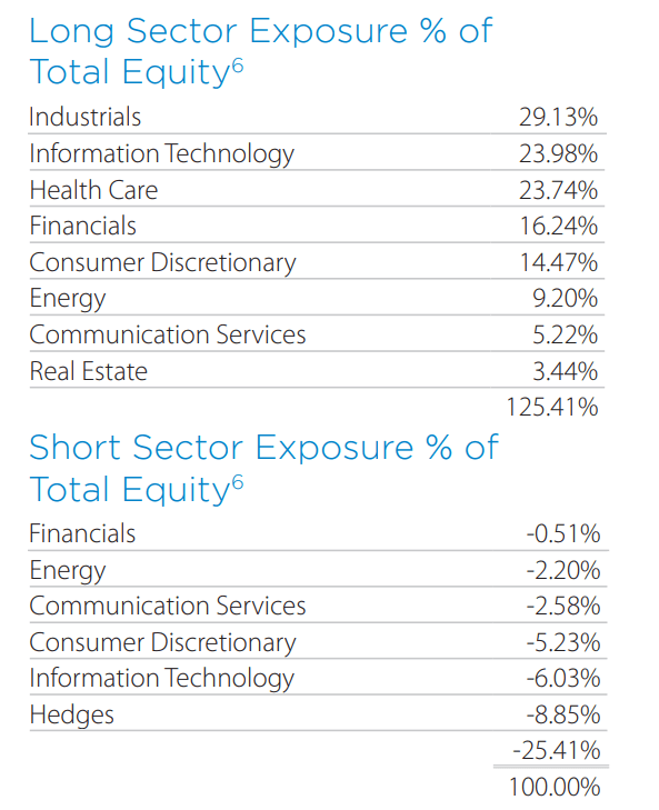 GLO equity portfolio sector allocation