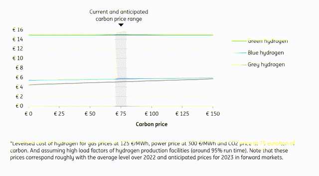 Indicative unsubsidised production costs* of hydrogen in Europe in €/kg for different carbon prices