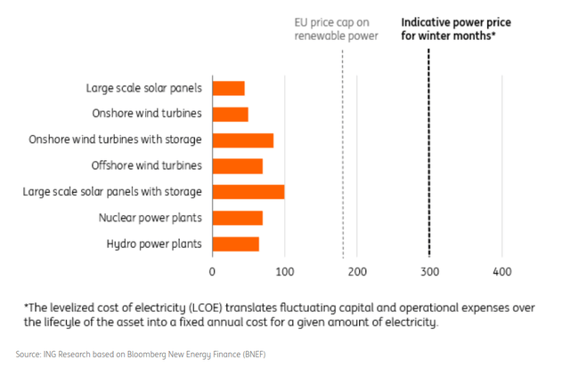 ING Research based on Bloomberg New Energy Finance (BNEF)