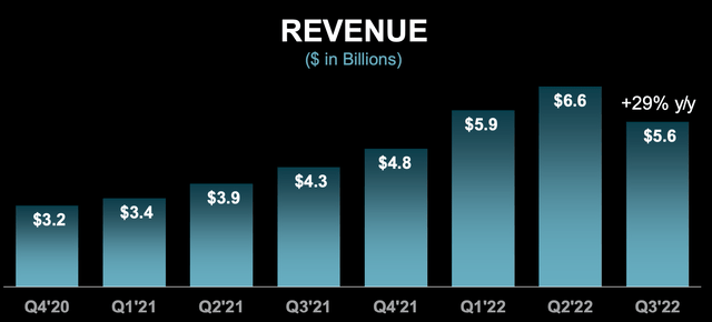 AMD Revenue