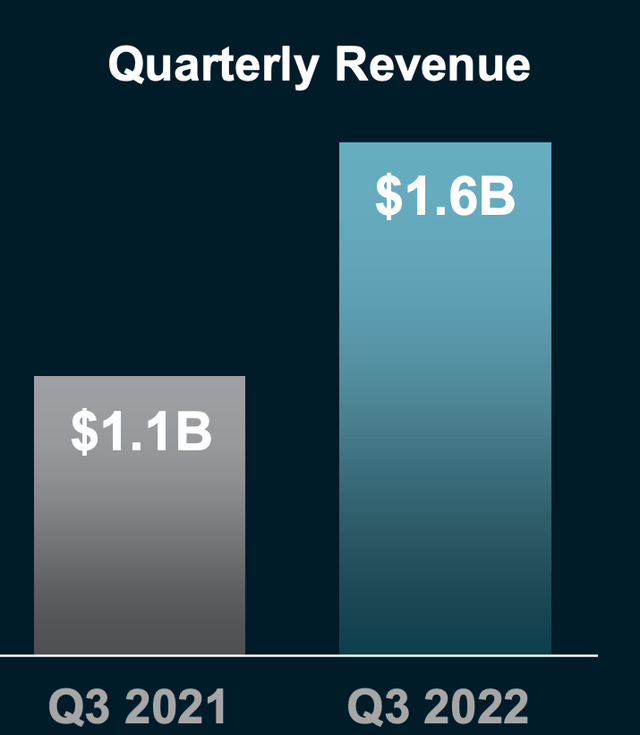 AMD Data Center Revenue