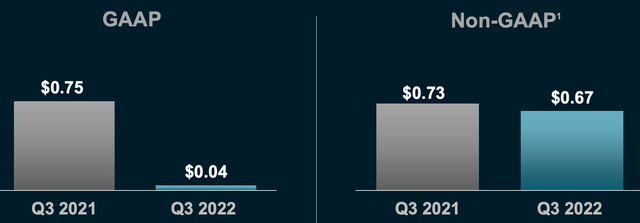 Earnings Per Share