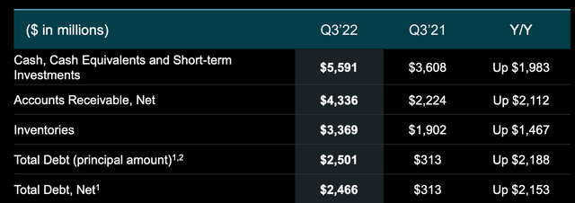 AMD Balance Sheet