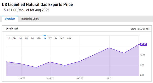 Figure 1 – U.S. LNG export price