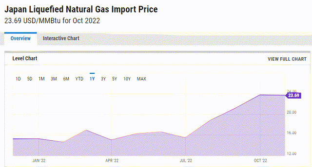 Figure 2 – Japan LNG import price