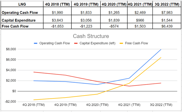 Figure 5 – LNG’s cash structure (in millions)