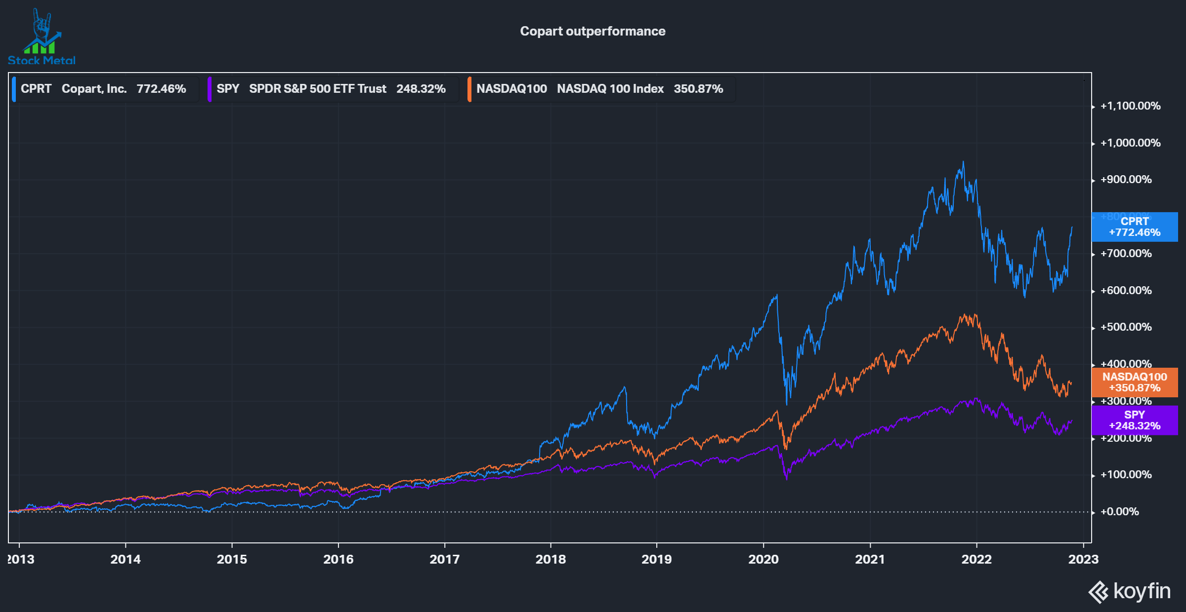 Copart Stock Offers An Impenetrable Moat And Growth (NASDAQ:CPRT)